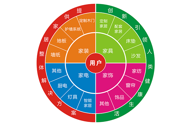 转型拎包入住，家居企业要做好3大转变